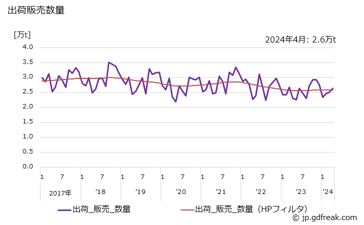 グラフ 月次 パイプの生産・出荷・単価の動向 出荷販売数量の推移