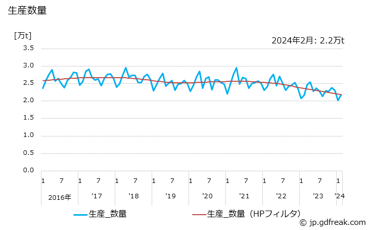 グラフ 月次 日用品･雑貨の生産・出荷・単価の動向 生産数量の推移