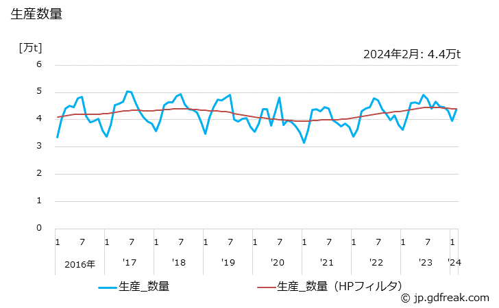 グラフ 月次 容器(中空成形容器)の生産・出荷・単価の動向 生産数量の推移