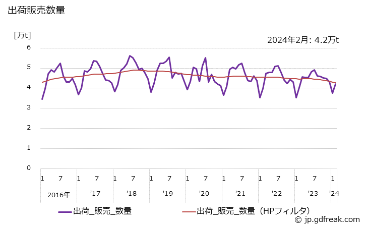 グラフ 月次 容器(中空成形容器)の生産・出荷・単価の動向 出荷販売数量の推移