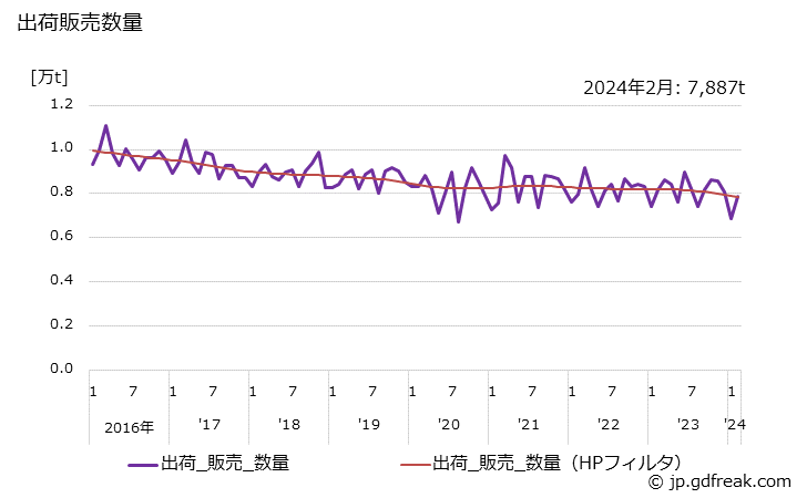 グラフ 月次 建材(その他の建材)の生産・出荷・単価の動向 出荷販売数量の推移