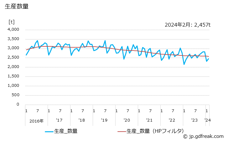 グラフ 月次 発泡製品(型物)の生産・出荷・単価の動向 生産数量の推移