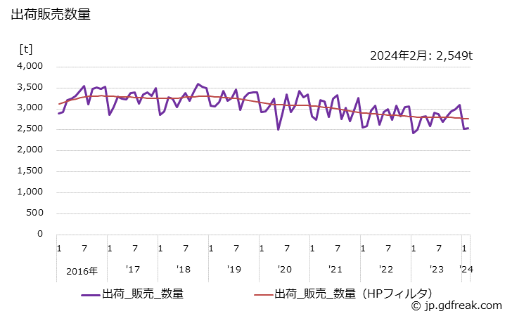 グラフ 月次 発泡製品(型物)の生産・出荷・単価の動向 出荷販売数量の推移