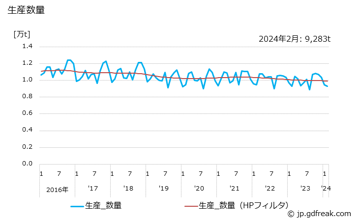 グラフ 月次 発泡製品(その他の発泡製品)の生産・出荷・単価の動向 生産数量の推移