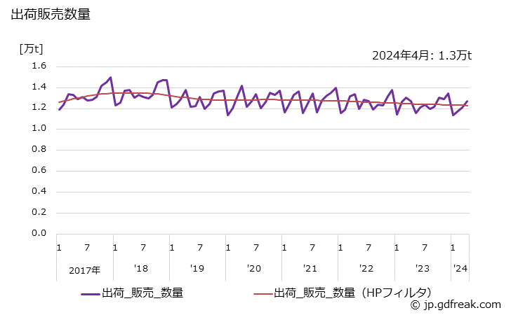 グラフ 月次 発泡製品(その他の発泡製品)の生産・出荷・単価の動向 出荷販売数量の推移