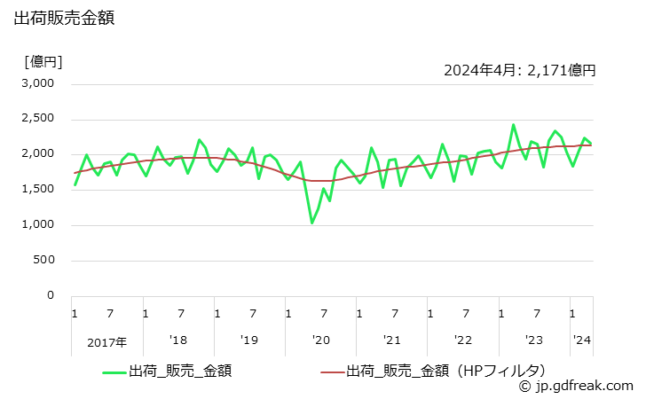 グラフ 月次 ゴム製品の生産の動向 出荷販売金額の推移