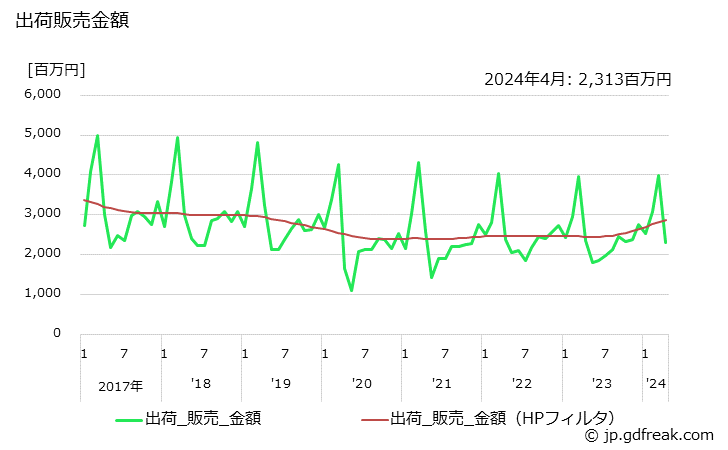 グラフ 月次 ゴム製履物の生産・出荷・単価の動向 出荷販売金額の推移