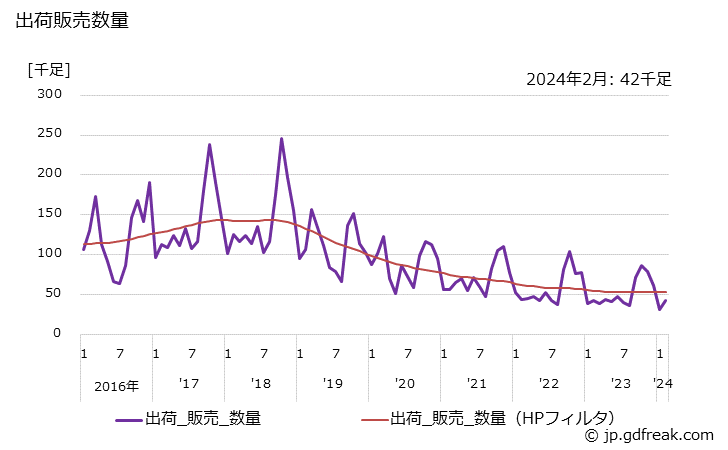 グラフ 月次 その他のゴム製履物(総ゴムぐつを含む)の生産・出荷・単価の動向 出荷販売数量の推移
