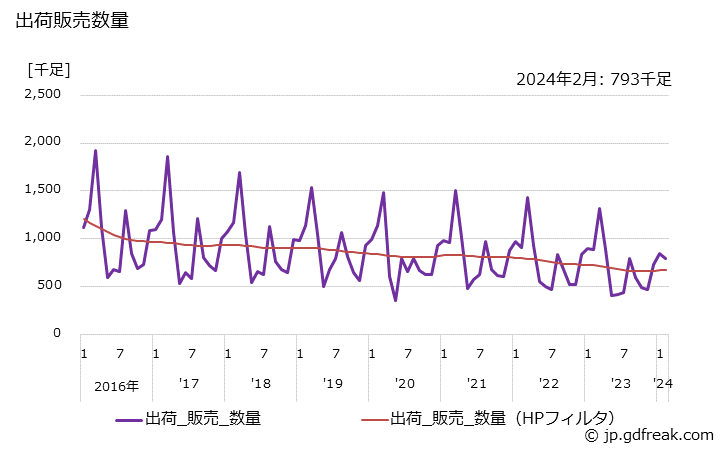 グラフ 月次 くつ(射出成型品)の生産・出荷・単価の動向 出荷販売数量の推移