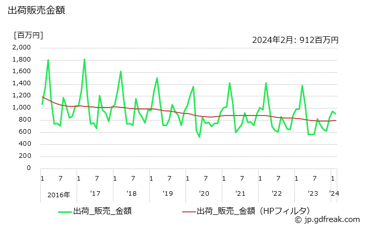 グラフ 月次 くつ(射出成型品)の生産・出荷・単価の動向 出荷販売金額の推移