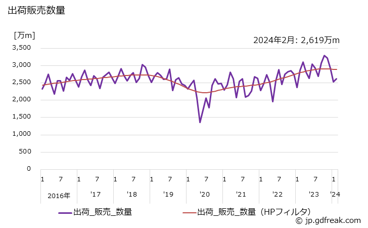 グラフ 月次 ゴムホースの生産・出荷・単価の動向 出荷販売数量の推移