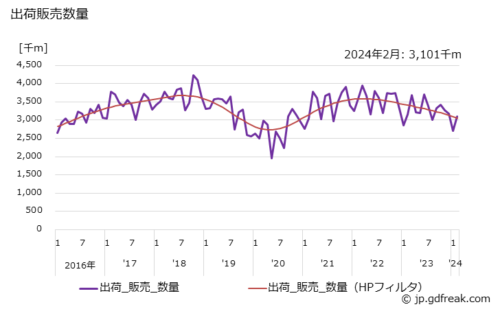 グラフ 月次 ゴムホース(高圧用)の生産・出荷・単価の動向 出荷販売数量の推移