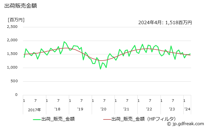 グラフ 月次 ゴムホース(高圧用)の生産・出荷・単価の動向 出荷販売金額の推移