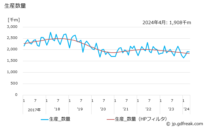 グラフ 月次 ゴムホース(その他のゴムホース)の生産・出荷・単価の動向 生産数量の推移