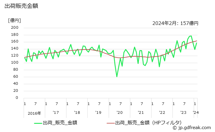 グラフ 月次 ゴムホース(高圧用)の生産・出荷・単価の動向 出荷販売金額の推移
