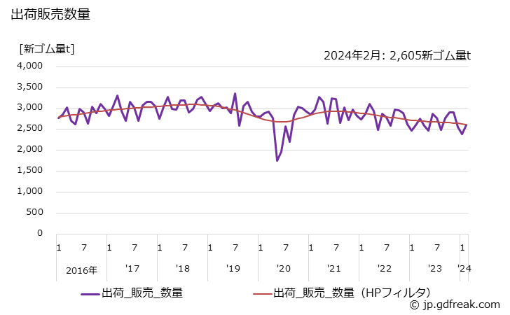 グラフ 月次 パッキン類の生産・出荷・単価の動向 出荷販売数量の推移