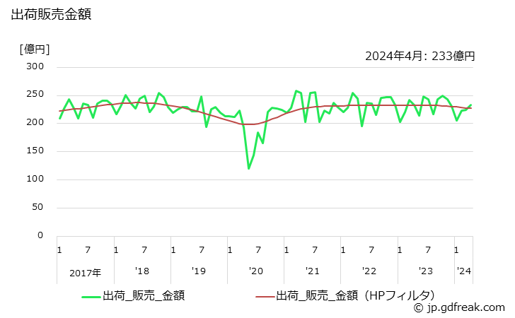 グラフ 月次 パッキン類の生産・出荷・単価の動向 出荷販売金額の推移