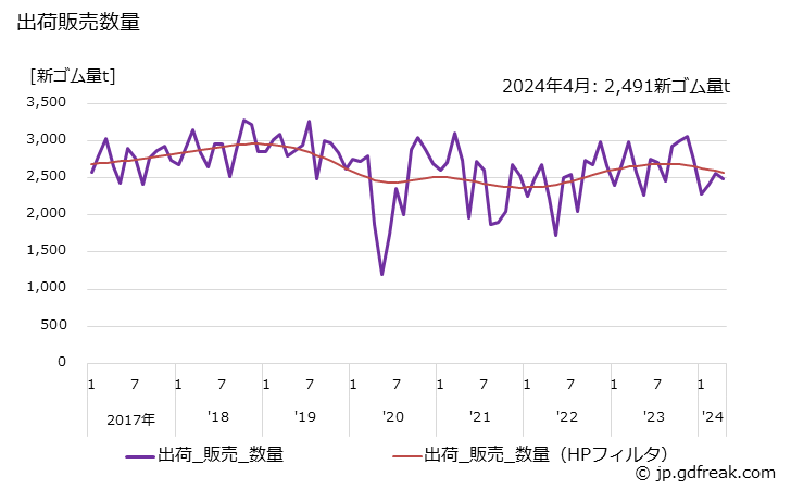 グラフ 月次 スポンジ製品の生産・出荷・単価の動向 出荷販売数量の推移