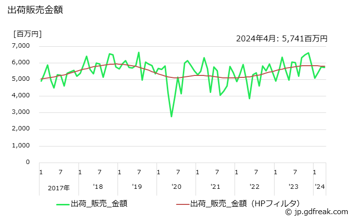 グラフ 月次 スポンジ製品の生産・出荷・単価の動向 出荷販売金額の推移
