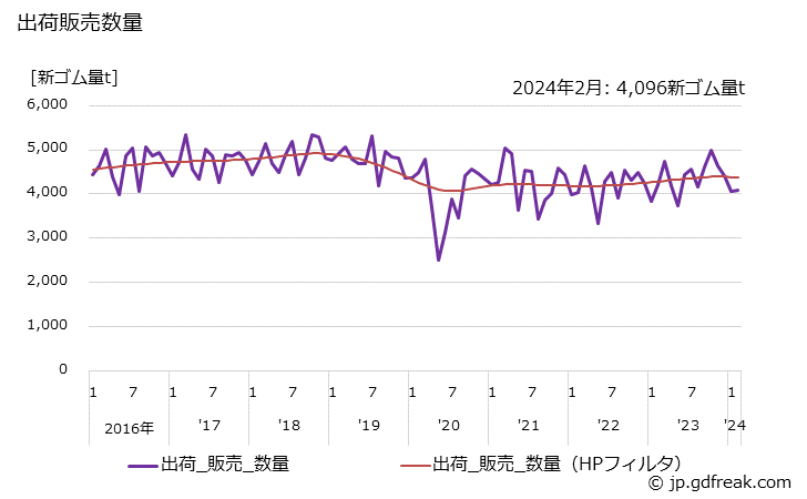 グラフ 月次 その他の工業用ゴム製品の生産・出荷・単価の動向 出荷販売数量の推移