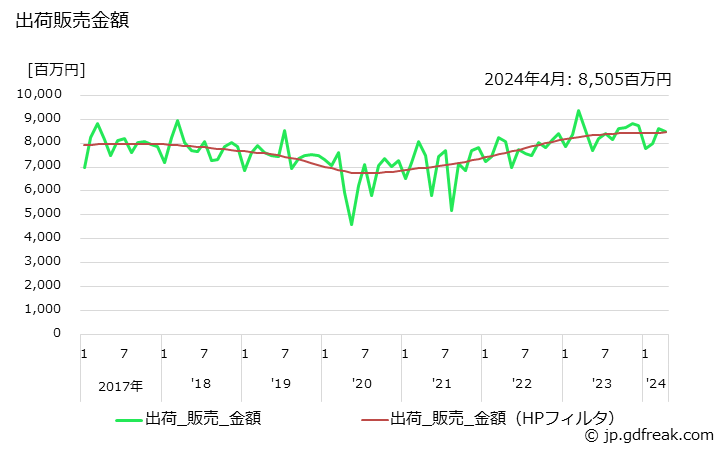 グラフ 月次 その他のゴム製品の生産・出荷・単価の動向 出荷販売金額の推移