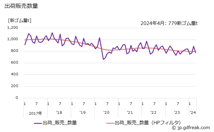 グラフ 月次 その他のゴム製品(その他)の生産・出荷・単価の動向 出荷販売数量の推移