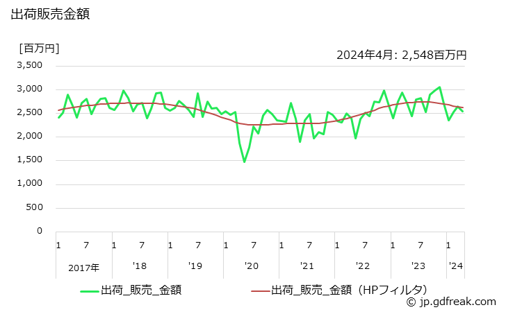 グラフ 月次 その他のゴム製品(その他)の生産・出荷・単価の動向 出荷販売金額の推移