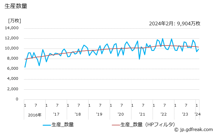 グラフ 月次 大人用紙おむつ(パンツタイプのパンツ式)の生産・出荷・単価の動向 生産数量の推移
