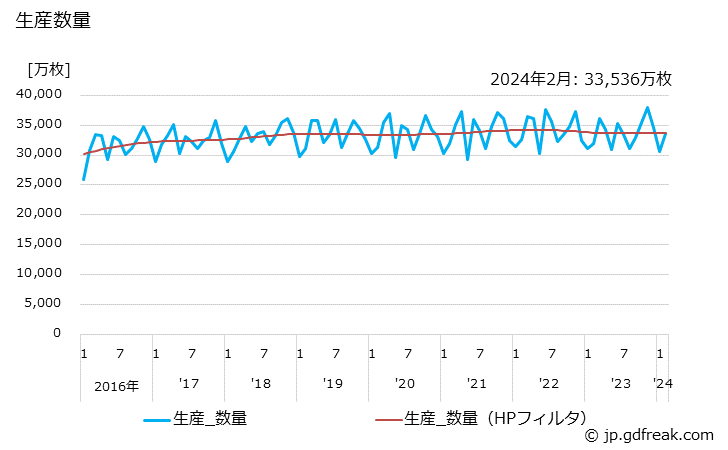 グラフ 月次 大人用紙おむつ(尿とりパッド)の生産・出荷・単価の動向 生産数量の推移