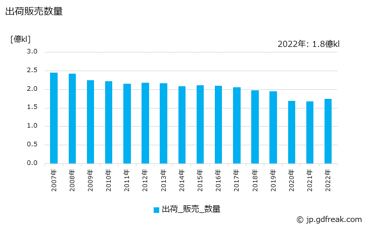 グラフ 年次 燃料油の生産・出荷の動向 出荷販売数量の推移