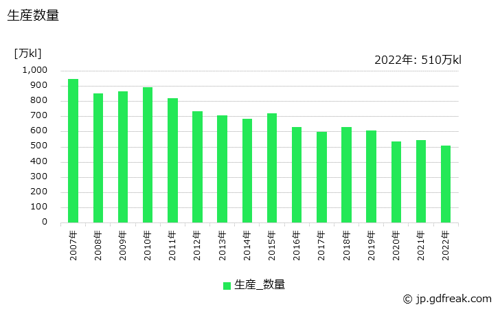 グラフ 年次 自動車用ガソリン(高級)の生産・出荷の動向 生産数量の推移