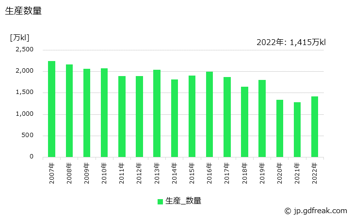 グラフ 年次 ナフサ(石油化学用)の生産・出荷の動向 生産数量の推移