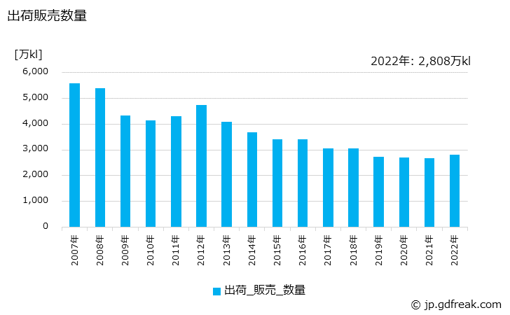 グラフ 年次 重油の生産・出荷の動向 出荷販売数量の推移