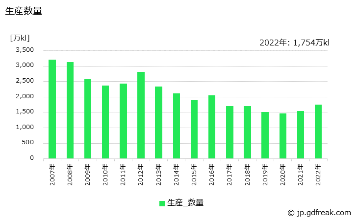 グラフ 年次 重油(B･C重油)の生産・出荷の動向 生産数量の推移