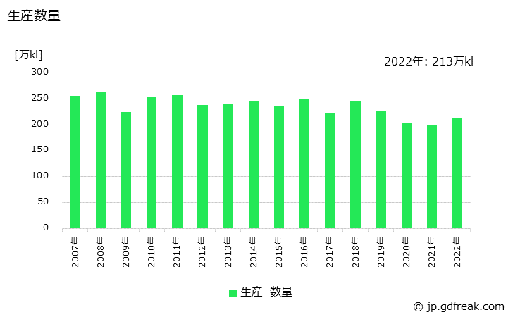 グラフ 年次 潤滑油の生産・出荷の動向 生産数量の推移
