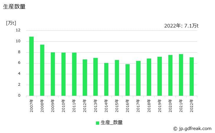 グラフ 年次 パラフィンの生産・出荷の動向 生産数量の推移