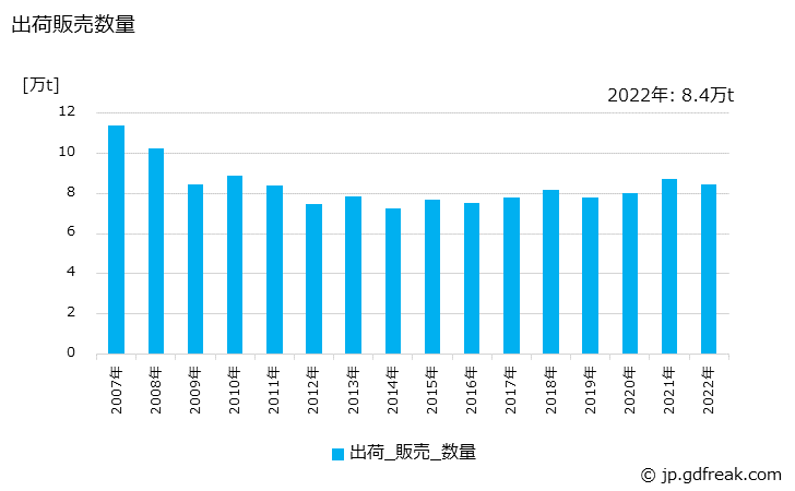 グラフ 年次 パラフィンの生産・出荷の動向 出荷販売数量の推移