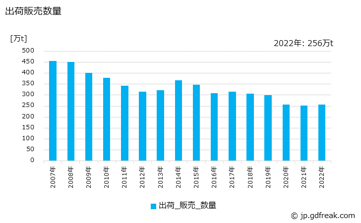 グラフ 年次 液化石油ガス(P.P,P.B)の生産・出荷の動向 出荷販売数量の推移