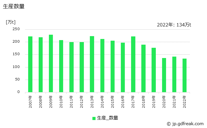グラフ 年次 液化石油ガス(B.B)の生産・出荷の動向 生産数量の推移