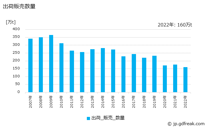 グラフ 年次 液化石油ガス(B.B)の生産・出荷の動向 出荷販売数量の推移