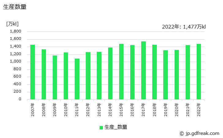 グラフ 年次 精製及び混合原料油（石油製品）の生産・出荷の動向 生産数量の推移