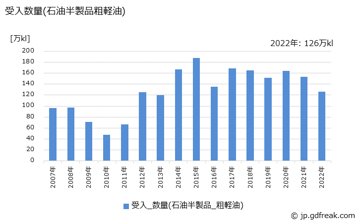 グラフ 年次 粗軽油の生産の動向 受入数量(石油半製品粗軽油)の推移