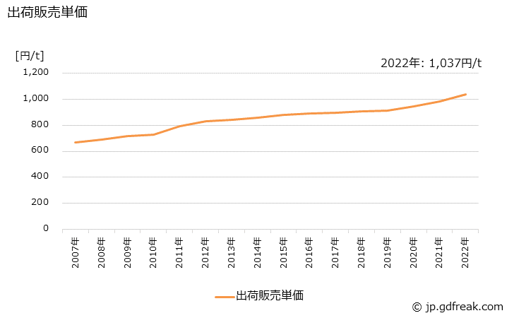 グラフ 年次 石灰石の生産・出荷・価格(単価)の動向 出荷販売単価の推移