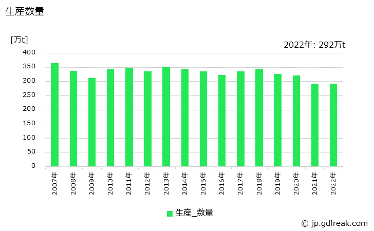 グラフ 年次 ドロマイトの生産・出荷・価格(単価)の動向 生産数量の推移