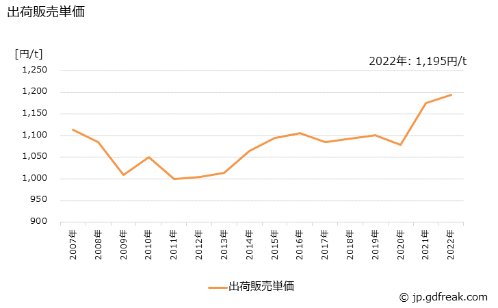 グラフ 年次 ドロマイトの生産・出荷・価格(単価)の動向 出荷販売単価の推移