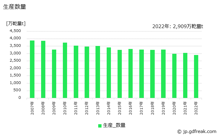 グラフ 年次 コークスの生産・出荷・価格(単価)の動向 生産数量の推移