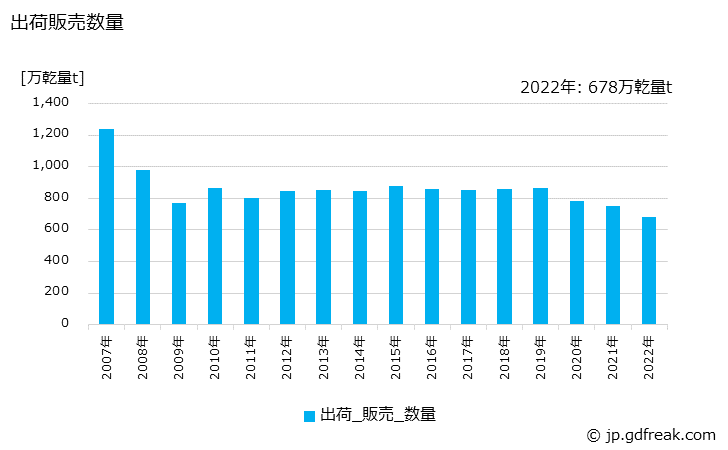 グラフ 年次 コークスの生産・出荷・価格(単価)の動向 出荷販売数量の推移