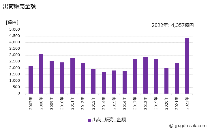 グラフ 年次 コークスの生産・出荷・価格(単価)の動向 出荷販売金額の推移