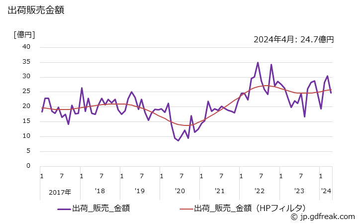 グラフ 月次 原油の生産・出荷・単価の動向 出荷販売金額の推移