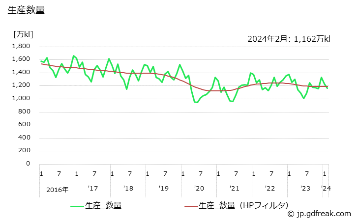 グラフ 月次 燃料油の生産・出荷の動向 生産数量の推移